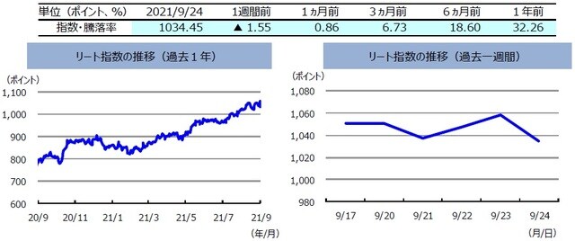 （注）左グラフは2020年9月24日～2021年9月24日、右グラフは2021年9月17日～2021年9月24日。 リート指数は、S&PオーストラリアREIT指数（配当込み、現地通貨ベース）。 （出所）FactSetのデータを基に三井住友DSアセットマネジメント作成