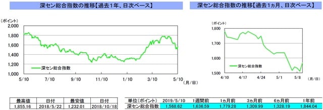 （注）左グラフは2018年5月10日～2019年5月10日、右グラフは2019年4月10日～2019年5月10日｡ （出所）リフィニティブのデータを基に三井住友DSアセットマネジメント作成