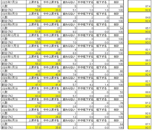 出所：内閣府 ※一番右の欄の数字は、上が景気ウォッチャー調査と同様に加重平均して求めたDI。同じ欄の下の数字は、「上昇する」と「やや上昇する」の割合の単純合計。
