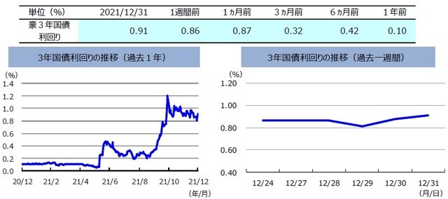  （注）左グラフは2020年12月31日～2021年12月31日、右グラフは2021年12月24日～2021年12月31日。 （出所）FactSetのデータを基に三井住友DSアセットマネジメント作成