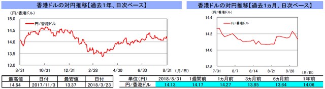 （注）左グラフは2017年8月31日～2018年8月31日、右グラフは2018年7月31日～2018年8月31日｡ （出所）トムソン・ロイターのデータを基に三井住友アセットマネジメント作成