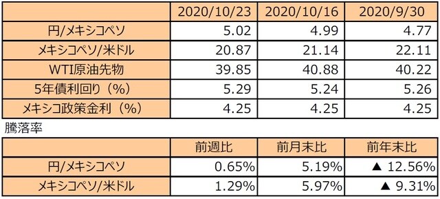 （注1）円/メキシコペソと円/米ドルの単位は円、メキシコペソ/米ドルの単位はメキシコペソ。 （注2）メキシコペソ/米ドルの騰落率はメキシコペソの対米ドルでの騰落率。 （注3）WTI原油先物価格の単位は米ドル。 （注4）前週比は2020年10月16日から2020年10月23日まで、前月末比は2020年9月30日から2020年10月23日まで、前年末比は2019年末から2020年10月23日まで。 （出所）Bloomberg L.P.のデータを基に三井住友DSアセットマネジメント作成