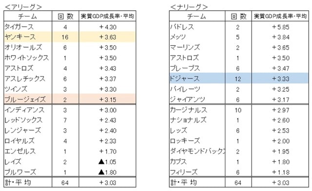 出所:米商務省等