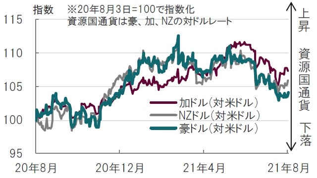 日次、期間：2020年8月3日～2021年8月3日 出所：ブルームバーグのデータを使用してピクテ投信投資顧問作成