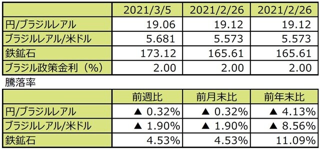 （注1）先週末は最終営業日ベース。 （注2）円/ブラジルレアルと円/米ドルの単位は円、ブラジルレアル/米ドルの単位はブラジルレアル。 （注3）ブラジルレアル/米ドルの騰落率はブラジルレアルの対米ドルでの騰落率。 （注4）鉄鉱石は先物価格（米ドル）。 （注5）前週比は2021年2月26日から2021年3月5日まで、前月末比は2021年2月26日から2021年3月5日まで、前年末比は2020年末から2021年3月5日まで。 （出所）FactSetのデータを基に三井住友DSアセットマネジメント作成