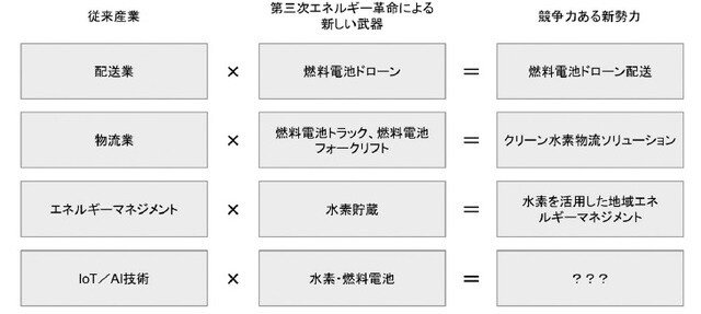 ［図表1］第三次エネルギー革命におけるビジネスモデルの革新例
