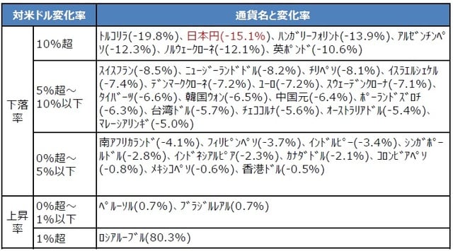 (注)データは2022年2月28日から6月14日。 (出所)Bloombergのデータを基に三井住友DSアセットマネジメント作成