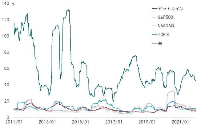 期間：期間：2011年～2021年12月3日 出所：Bloombergのデータよりピクテ投信投資顧問が作成