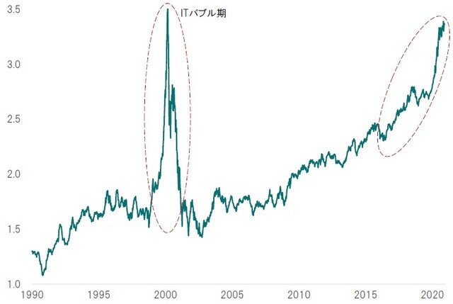 期間：1990年～2020年12月4日 出所：Bloombergのデータよりピクテ投信投資顧問が作成