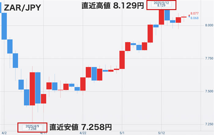 南アフリカランド円の最新チャート
