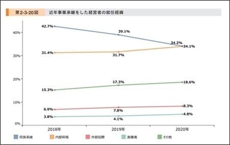 出典：中小企業庁　2021年版中小企業白書