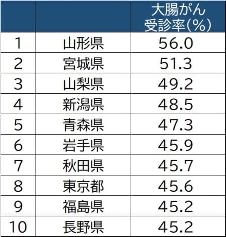 出所:厚生労働省「国民生活基礎調査」(2019年)より作成 ※40歳以上男女計/過去1年間