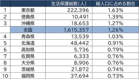 出所：厚生労働省の「平成30年度被保護者調査」より作成