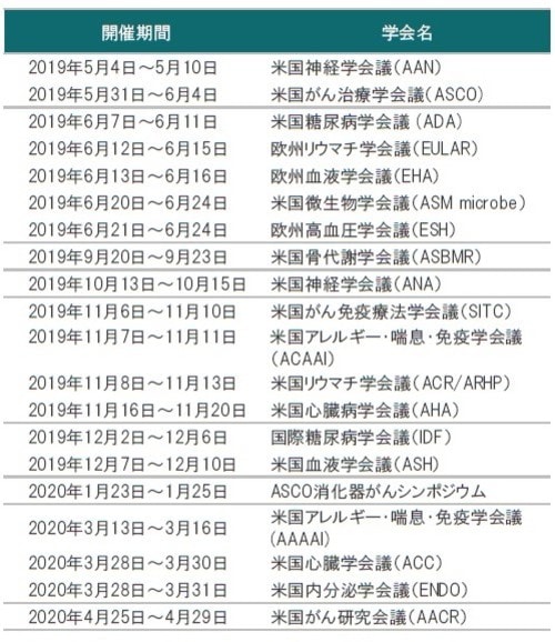 ［図表3］今後のバイオ関連学会予定 ※バイオ関連学会予定に掲載の学会の開催期間は変更、延期、中止されることがあります。 出所：各種資料を使用しピクテ投信投資顧問株式会社作成