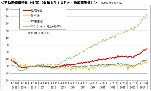 出所：国土交通省 令和4年3月31日公表