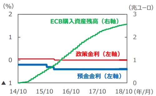 （注）データは2014年10月31日～2018年12月13日（週次）。 政策金利はMain Refinancing Operations 金利。 預金金利はDeposit Facility 金利（翌日物）。 （出所）Bloomberg L.P.のデータを基に三井住友アセットマネジメント作成