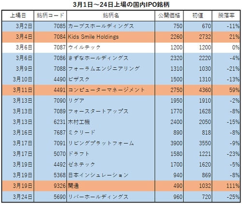 3月のIPO銘柄では、初値の公開価格割れが相次いだ（公開価格と初値の単位は「円」）。