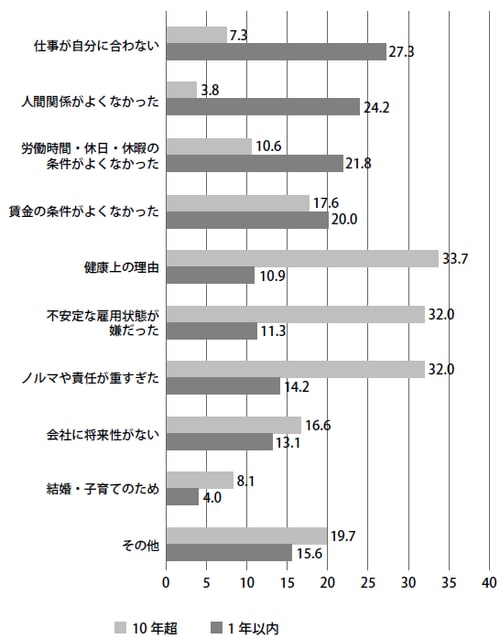 【出典】厚生労働省「若年者の職業生活に関する実態調査（正社員調査）」を基に作成 図表3　正社員の離職理由 742747_