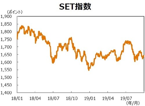 （注）データ期間は2018年1月1日～2019年9月30日。 （出所）Bloombergのデータを基に三井住友DSアセットマネジメント作成