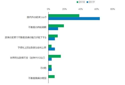 ［図表3］不動産ファイナンス市場における最大の脅威（出所：CBRE、2019年6月）