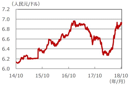 （注）データは2014年10月8日～2018年10月17日。 （出所）Bloomberg L.P.のデータを基に三井住友アセットマネジメント作成