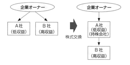 ［図表2］株式交換による持株会社化