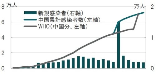 日次、期間：2020年１月22日 ～2020年2月17日 出所：WHO、中国国家衛生健康委員会のデータを使用しピクテ投信投資顧問作成