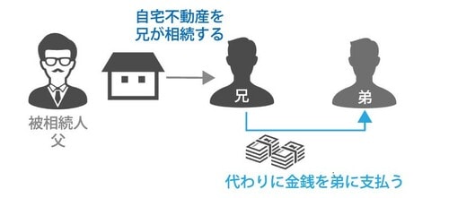 兄弟で自宅不動産を分ける場合、自宅不動産を兄が相続し、代わりに金銭を弟に支払う