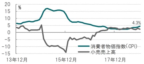 月次、期間：2013年12月～2018年12月、前年同月比 出所：ブルームバーグのデータを使用しピクテ投信投資顧問作成