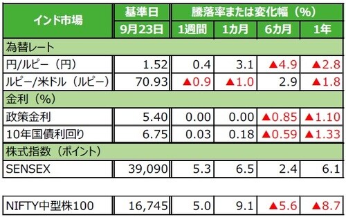 （注）データは2019年9月23日基準。 （出所）Bloombergのデータを基に三井住友DSアセットマネジメント作成