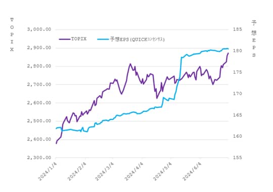 TOPIXと予想EPSの推移グラフ