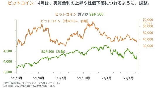 ［図表18］ビットコインおよびS＆P500