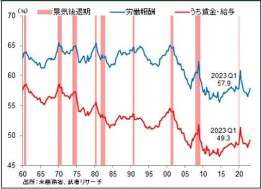 ［図表4］米国労働分配率と景気推移