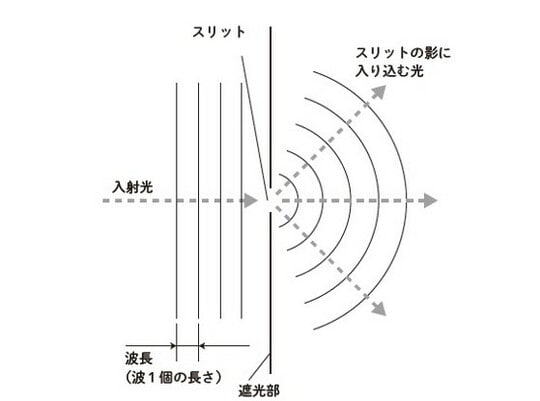 ［図表2］スリット（切れ込み）による波の回折