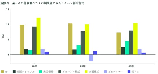 出所:ブルームバーグ・ファイナンスL.P.、ステート・ストリート・グローバル・アドバイザーズ。2025年3月31日時点。金：金のスポット価格（米ドル）、米国キャッシュ:ICEBofA米国3ヵ月T-Bill指数、米国債券:ブルームバーグ米国総合トータルリターン指数、米国株式：S&P500トータルリターン指数、グローバル株式:MSCIワールド・トータルリターン指数、コモディティ:S&PGSCIトータルリターン指数。過去のパフォーマンスは、将来のパフォーマンスの信頼できる指標ではありません。