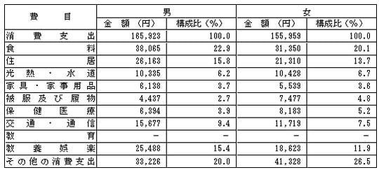 出所：総務省統計局「3　高齢単身世帯の家計収支の状況」