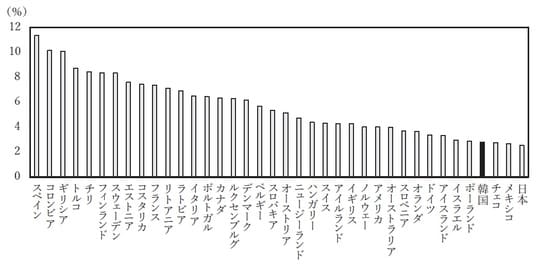 (出所) OECD データベースにより作成。