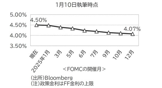 出所：Bloomberg （注）政策金利はFF金利の上限