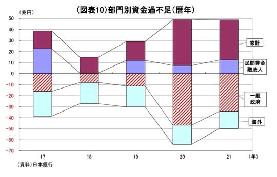 ［図表10］部門別資金過不足（暦年）