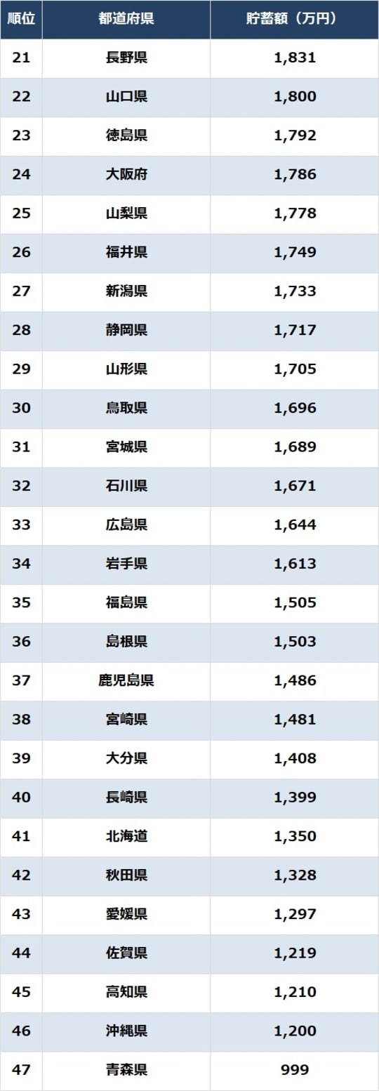 出所：総務省『家計調査報告（貯蓄・負債編）2024年（令和6年）平均結果－（二人以上の世帯）』より作成