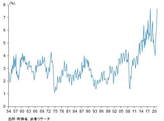 ［図表12］法人企業経常利益率推移