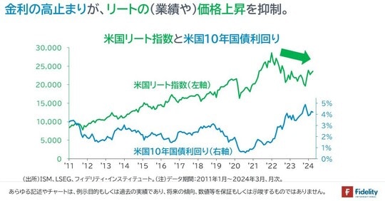 ［図表8］米国リート指数と米国10年国債利回り