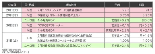 出所:Bloomberg (注)24日10時時点のデータ