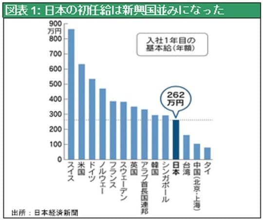 ［図表1］日本の初任給は新興国並みになった