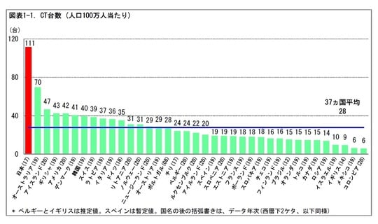 ［図表1］CT台数（人口100万人当たり）