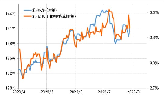 出所：リフィニティブ社データよりマネックス証券が作成
