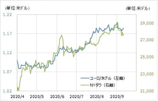 出所：リフィニティブ・データをもとにマネックス証券が作成