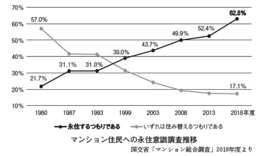 出所:国交省「マンション総合調査」2018年度より