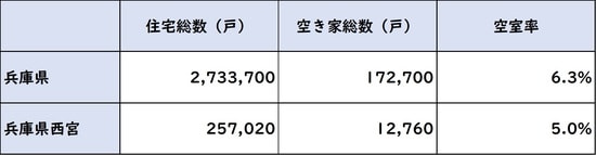出所：総務省統計局 平成25年「住宅・土地統計調査」より