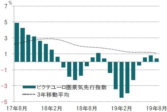月次、前3ヵ月平均比、年率化％、期間：2017年8月～2019年8月※ピクテ景気先行指数はピクテが独自で算出している指数  出所: ピクテ・アセット・マネジメントのデータを使用しピクテ投信投資顧問作成